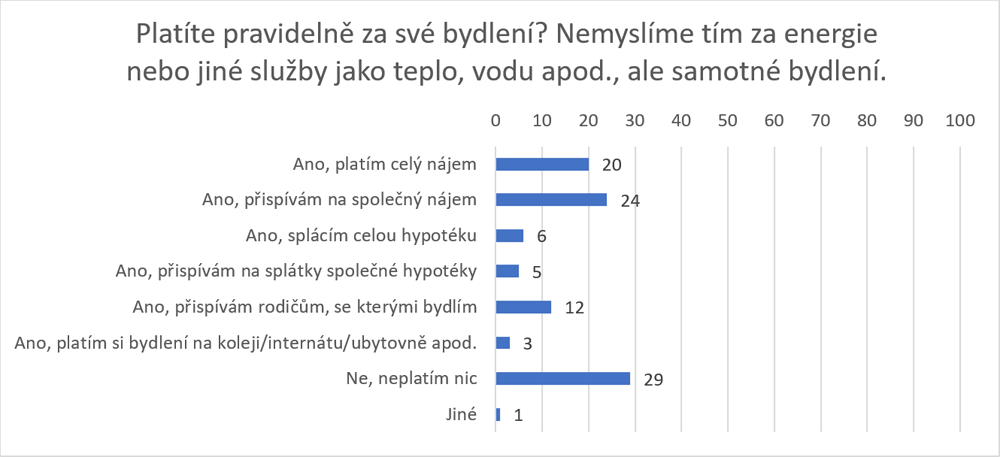 Youthwiki – Bydlení, graf 1