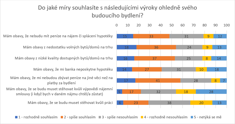 Youthwiki – Bydlení, graf 3