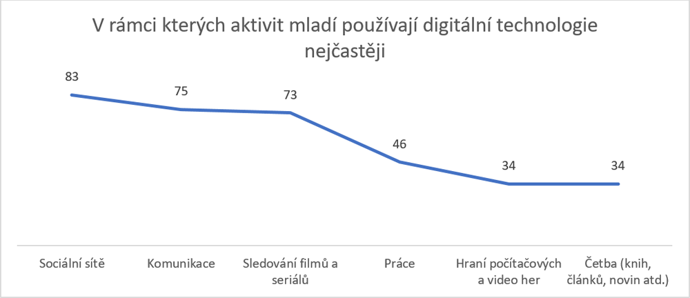 Youthwiki – Digitální detox – graf 2