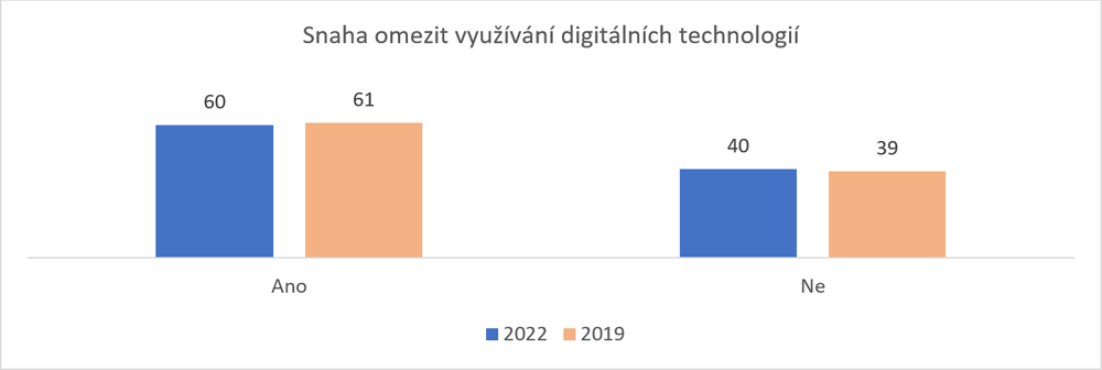 Youthwiki – Digitální detox – graf 7