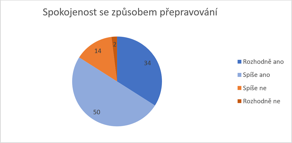Youthwiki – Mladí a infrastruktura – graf 3