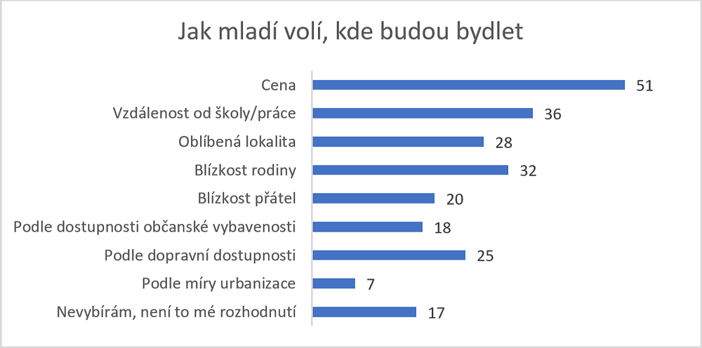 Youthwiki – Mladí a infrastruktura – graf 5