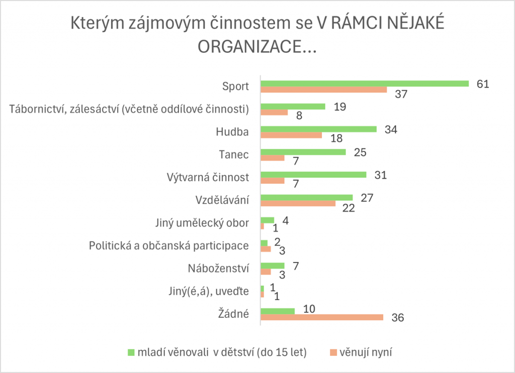 Youthwiki – Přístup mladých lidí k trávení volného času – graf 1