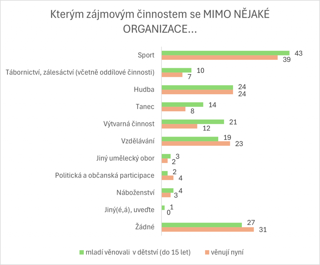 Youthwiki – Přístup mladých lidí k trávení volného času – graf 2