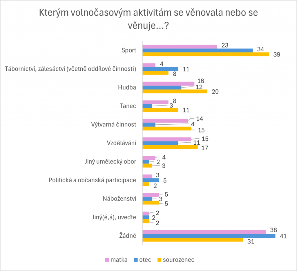 Youthwiki – Přístup mladých lidí k trávení volného času – graf 7