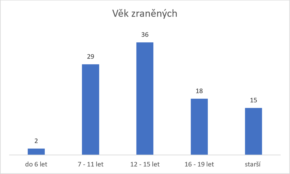 Youthwiki – Úrazy 2022 – graf 8